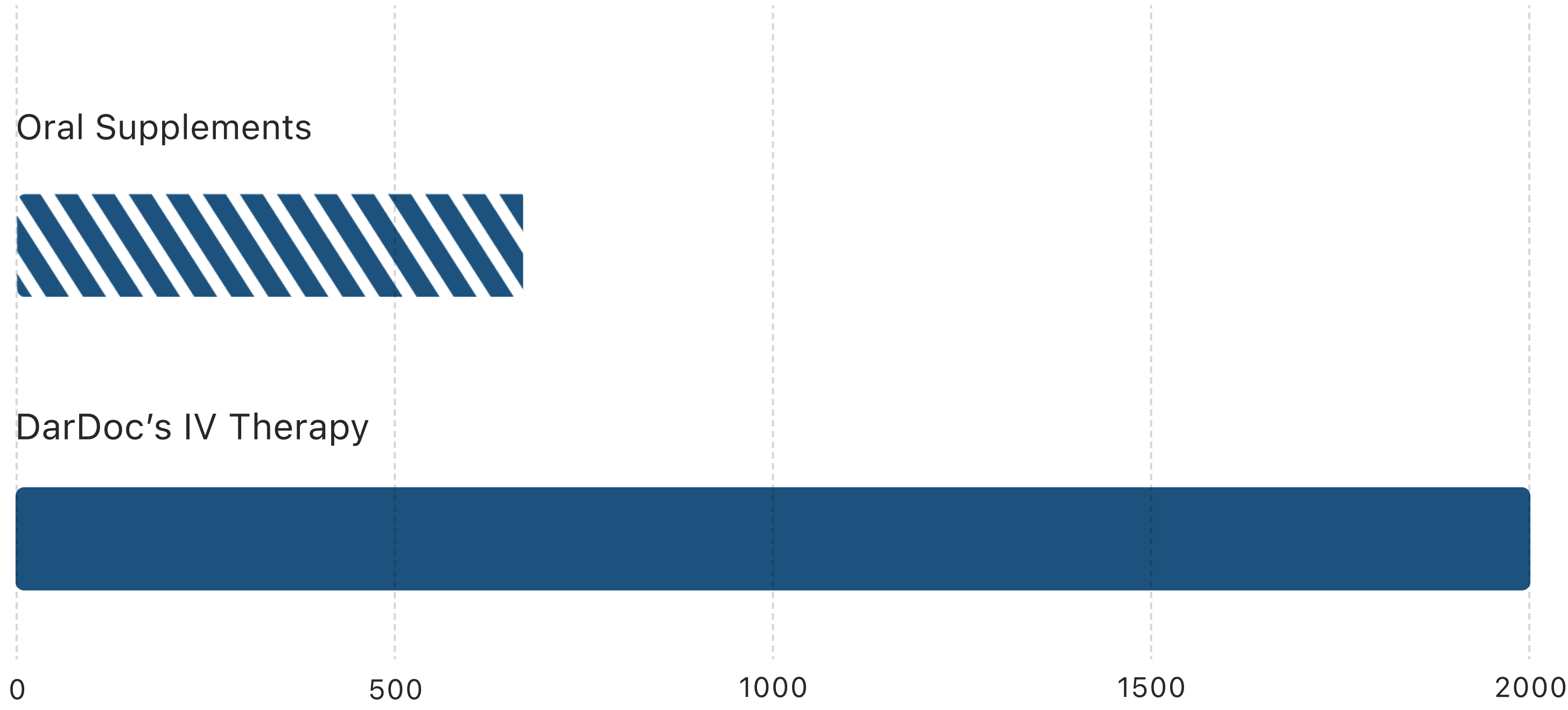 10x